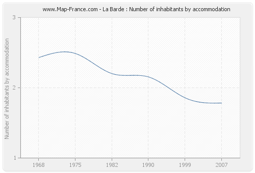 La Barde : Number of inhabitants by accommodation